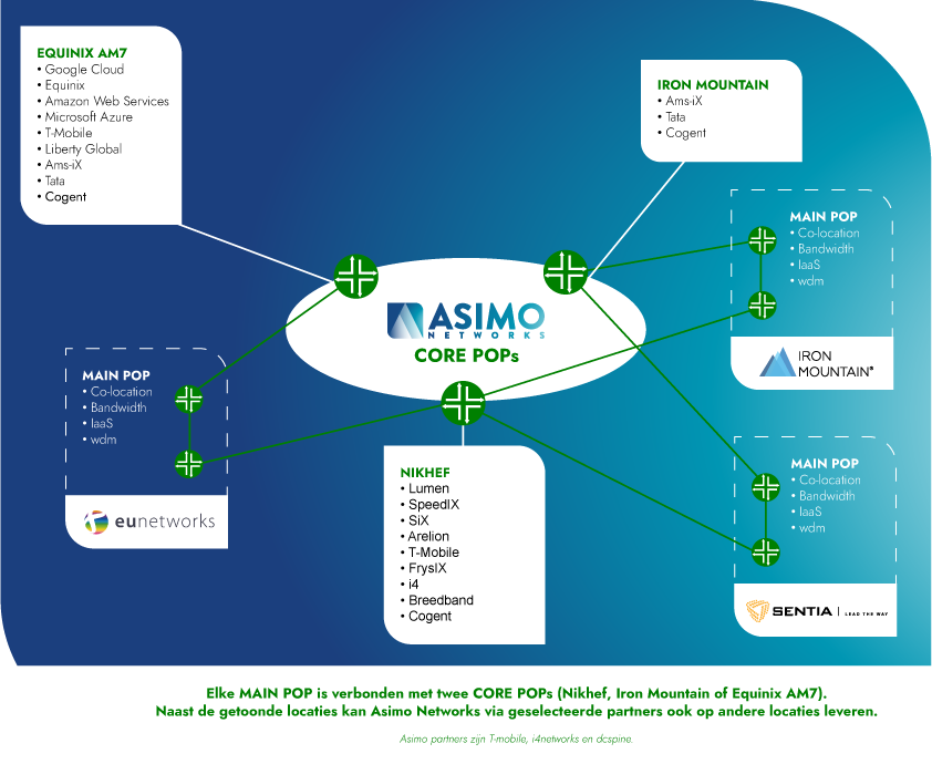 Asimo Networks netwerkkaart
